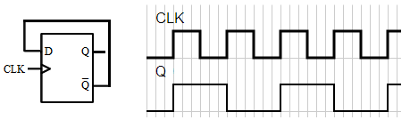 Divide by 2 Counter Waveform